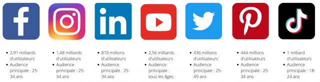 classement réseaux sociaux âges